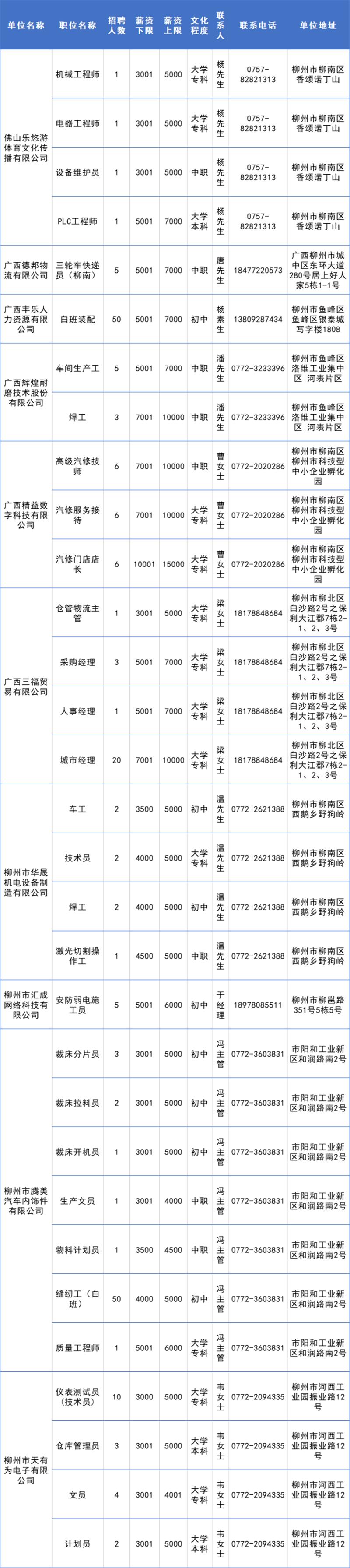 部分岗位信息如下图142家企业5670个岗位网络招聘岗位信息柳州市人力